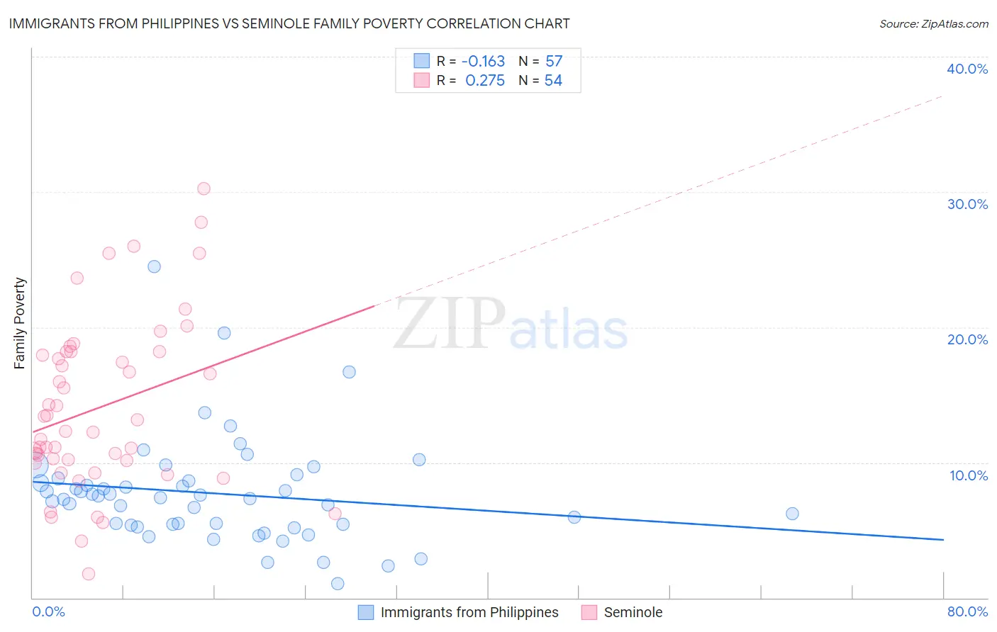 Immigrants from Philippines vs Seminole Family Poverty