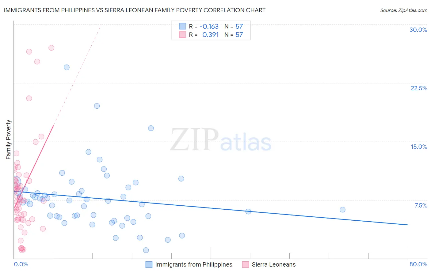 Immigrants from Philippines vs Sierra Leonean Family Poverty