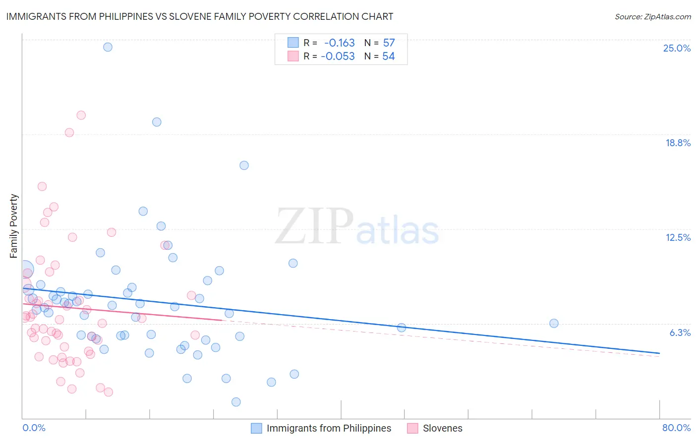 Immigrants from Philippines vs Slovene Family Poverty