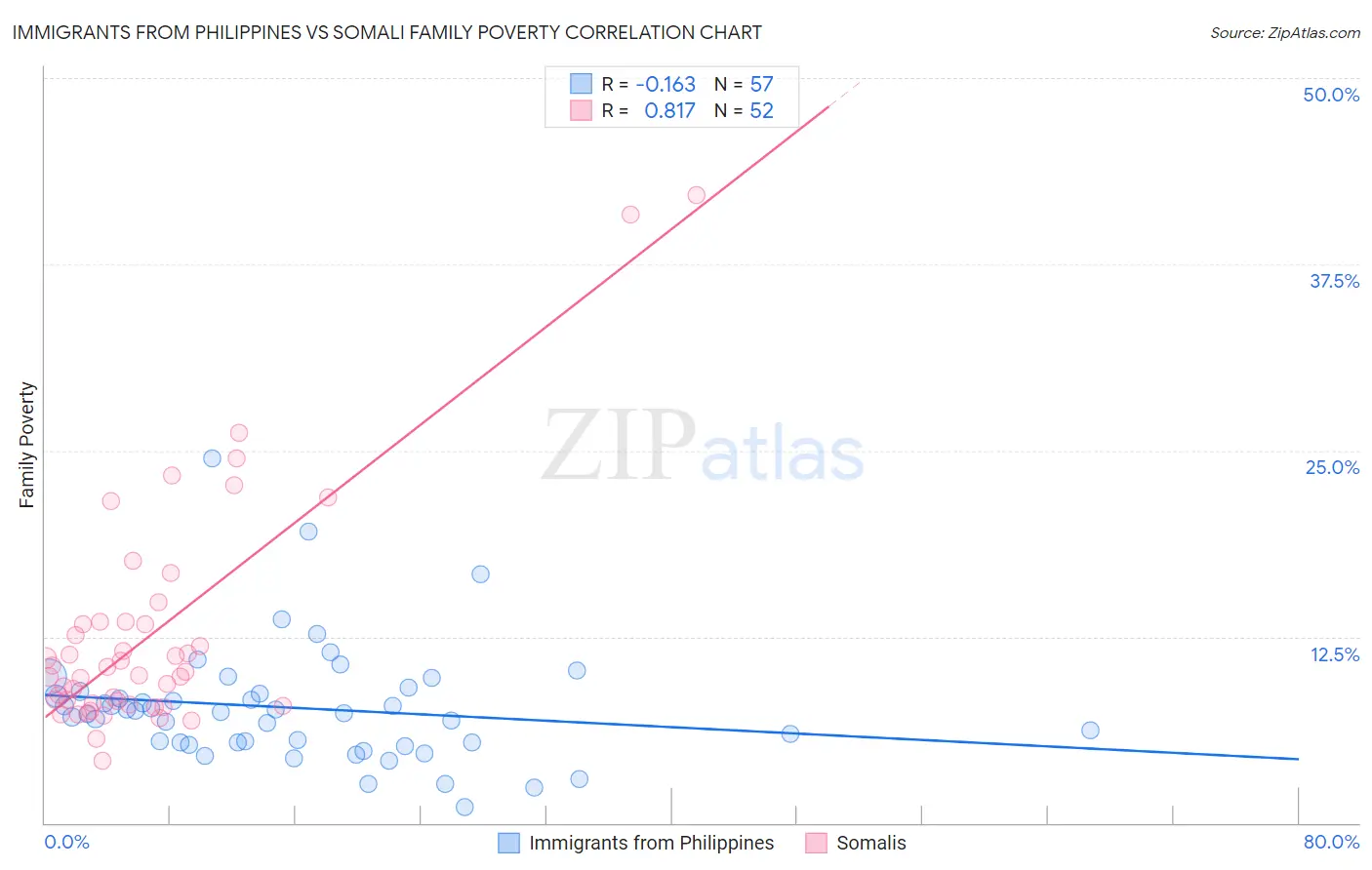 Immigrants from Philippines vs Somali Family Poverty