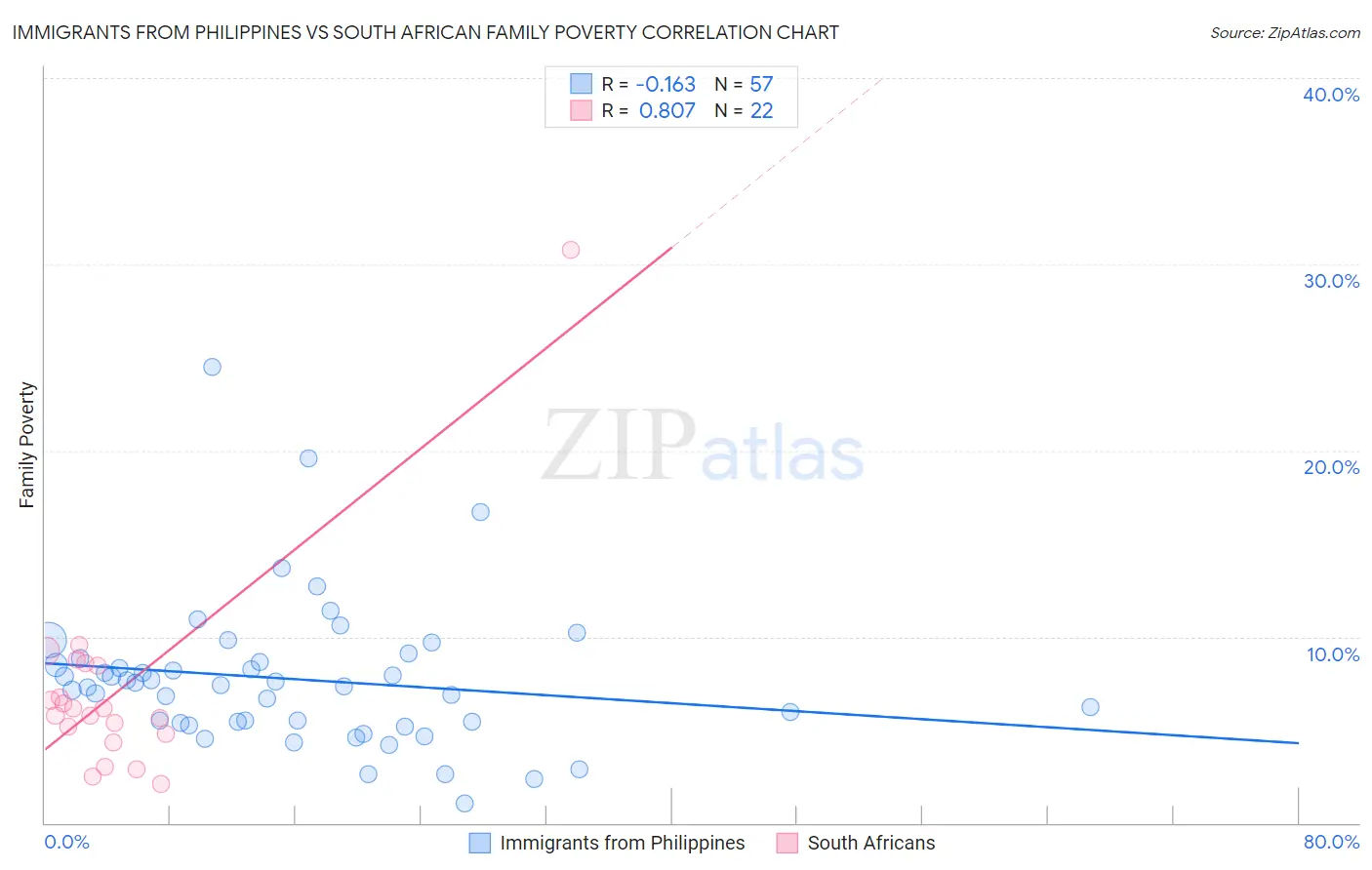 Immigrants from Philippines vs South African Family Poverty