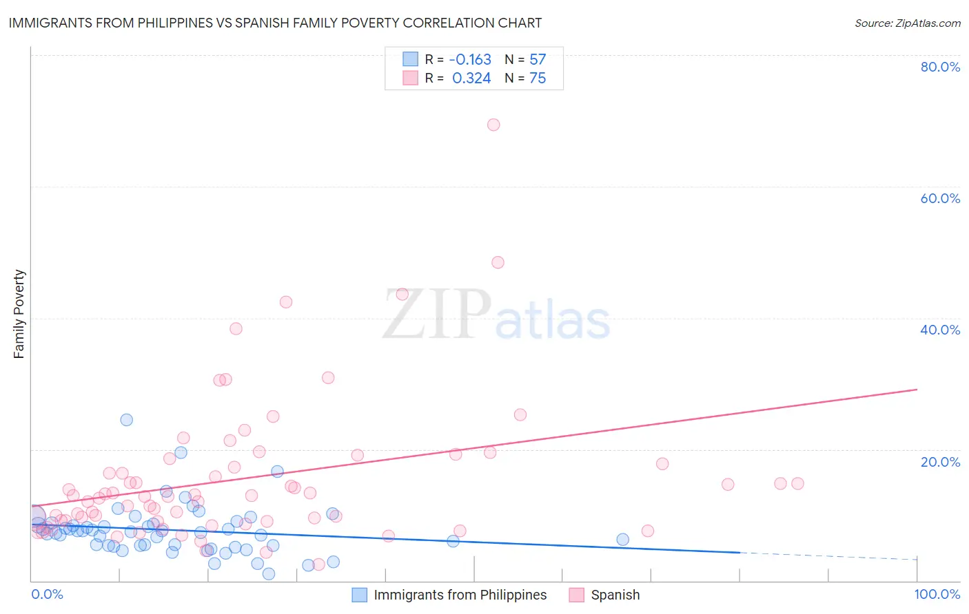 Immigrants from Philippines vs Spanish Family Poverty