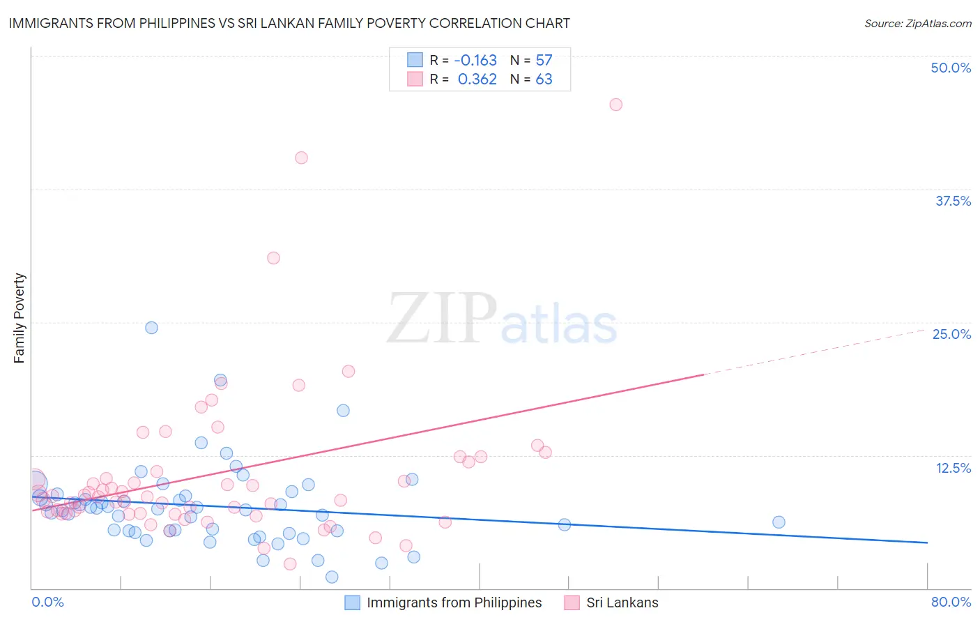 Immigrants from Philippines vs Sri Lankan Family Poverty