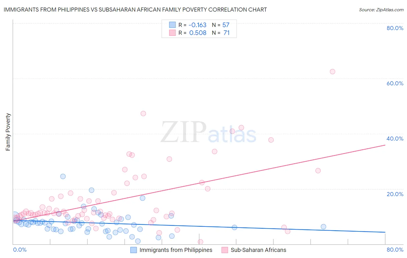 Immigrants from Philippines vs Subsaharan African Family Poverty