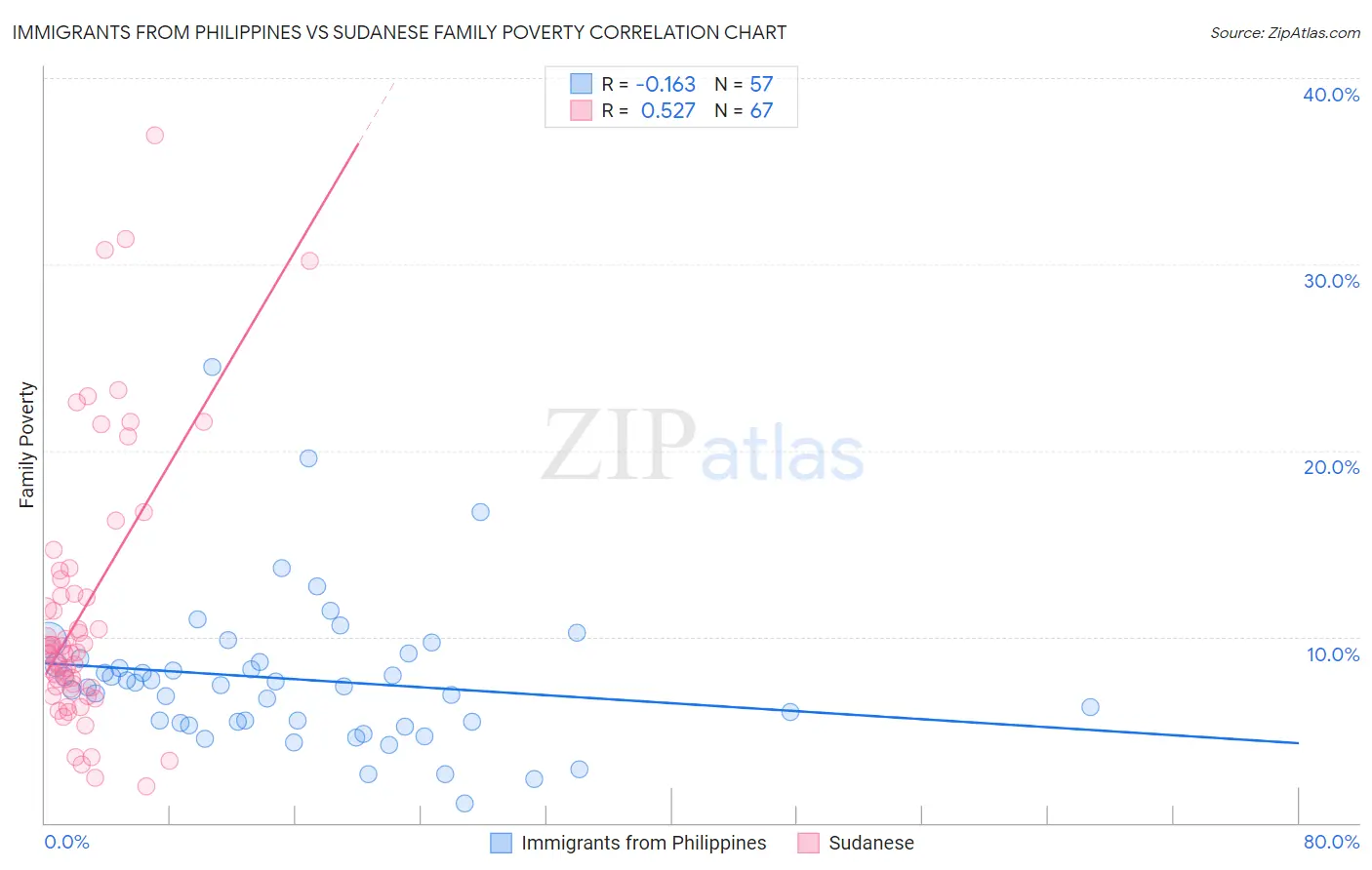Immigrants from Philippines vs Sudanese Family Poverty