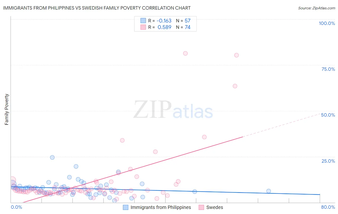 Immigrants from Philippines vs Swedish Family Poverty