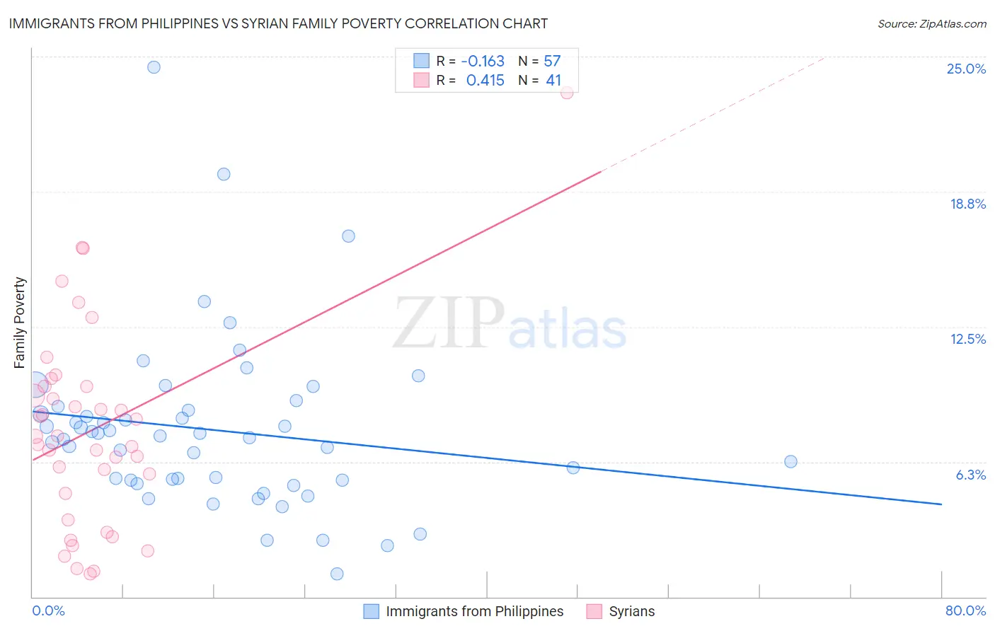 Immigrants from Philippines vs Syrian Family Poverty