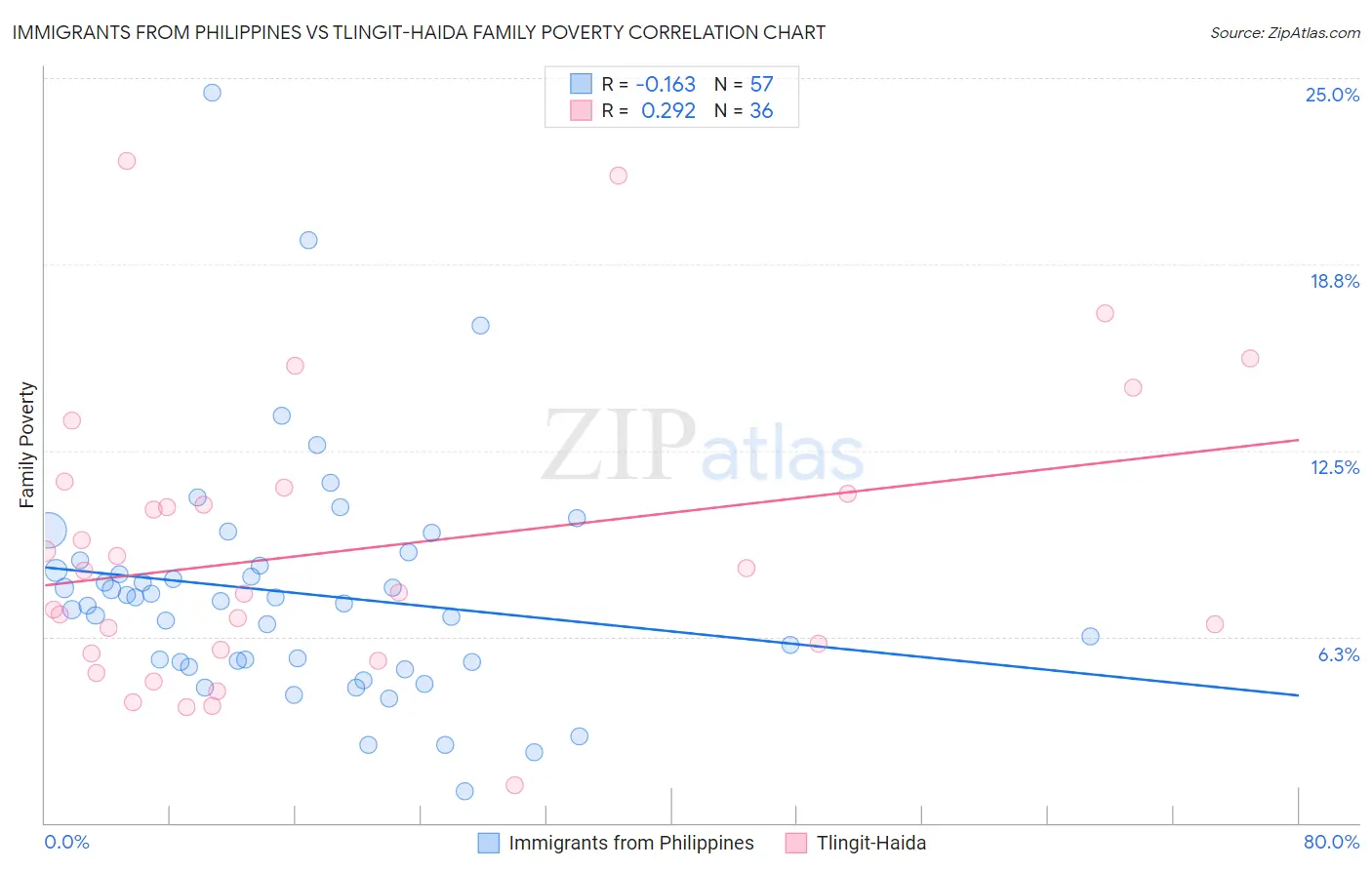 Immigrants from Philippines vs Tlingit-Haida Family Poverty
