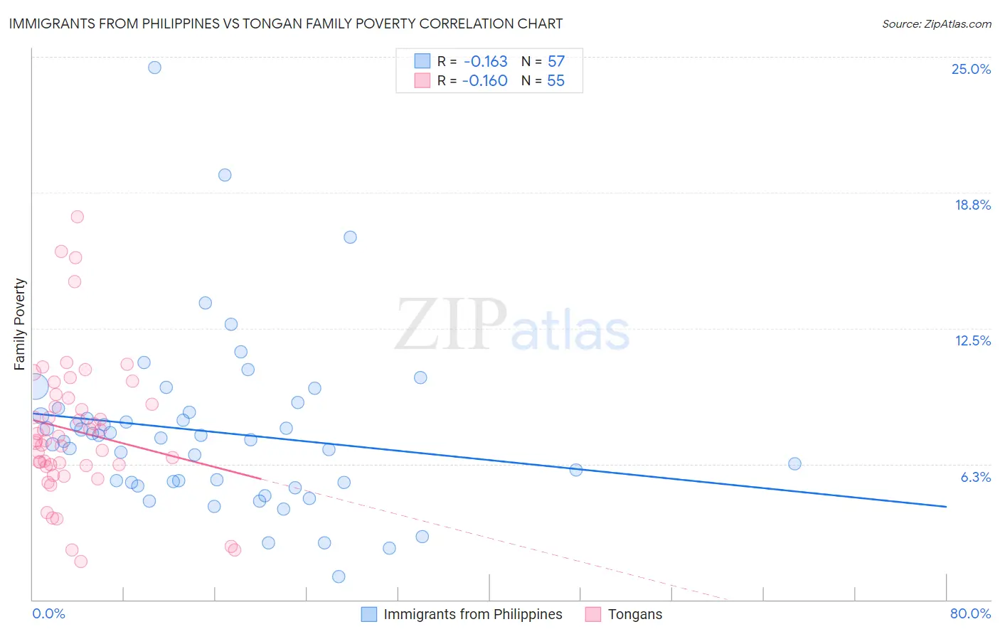 Immigrants from Philippines vs Tongan Family Poverty