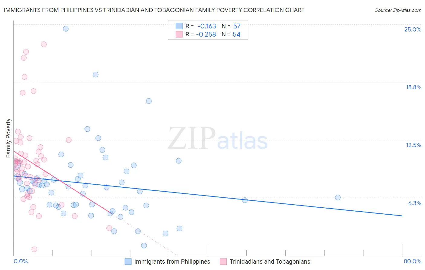 Immigrants from Philippines vs Trinidadian and Tobagonian Family Poverty