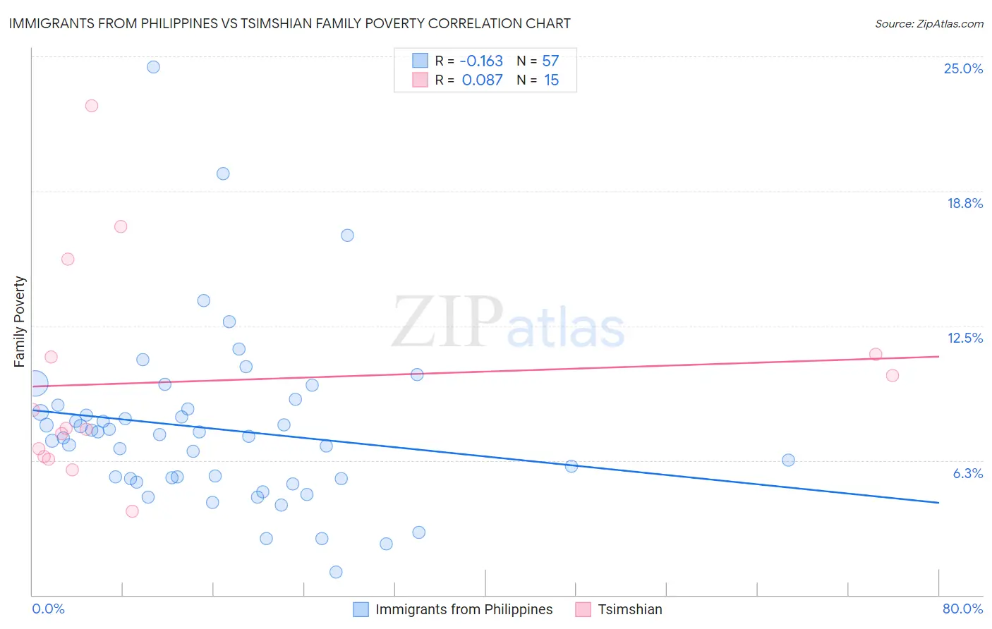 Immigrants from Philippines vs Tsimshian Family Poverty