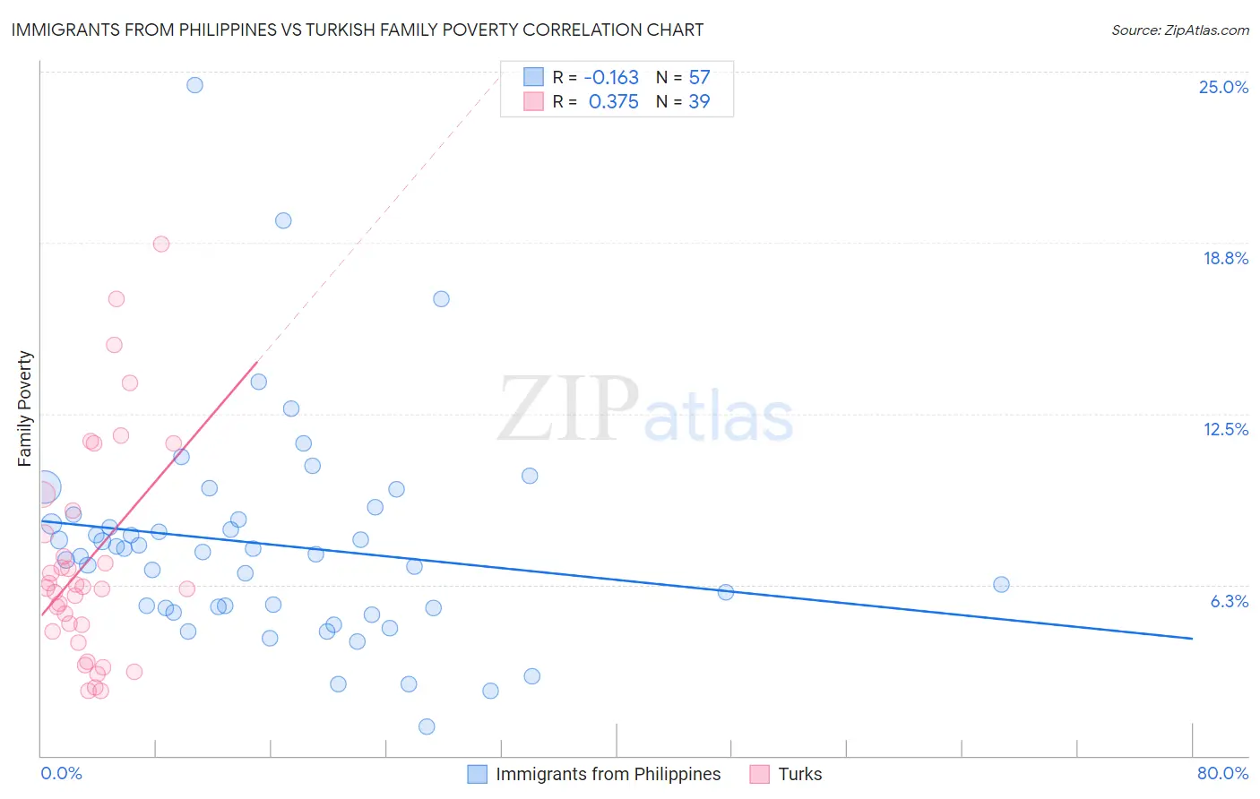 Immigrants from Philippines vs Turkish Family Poverty