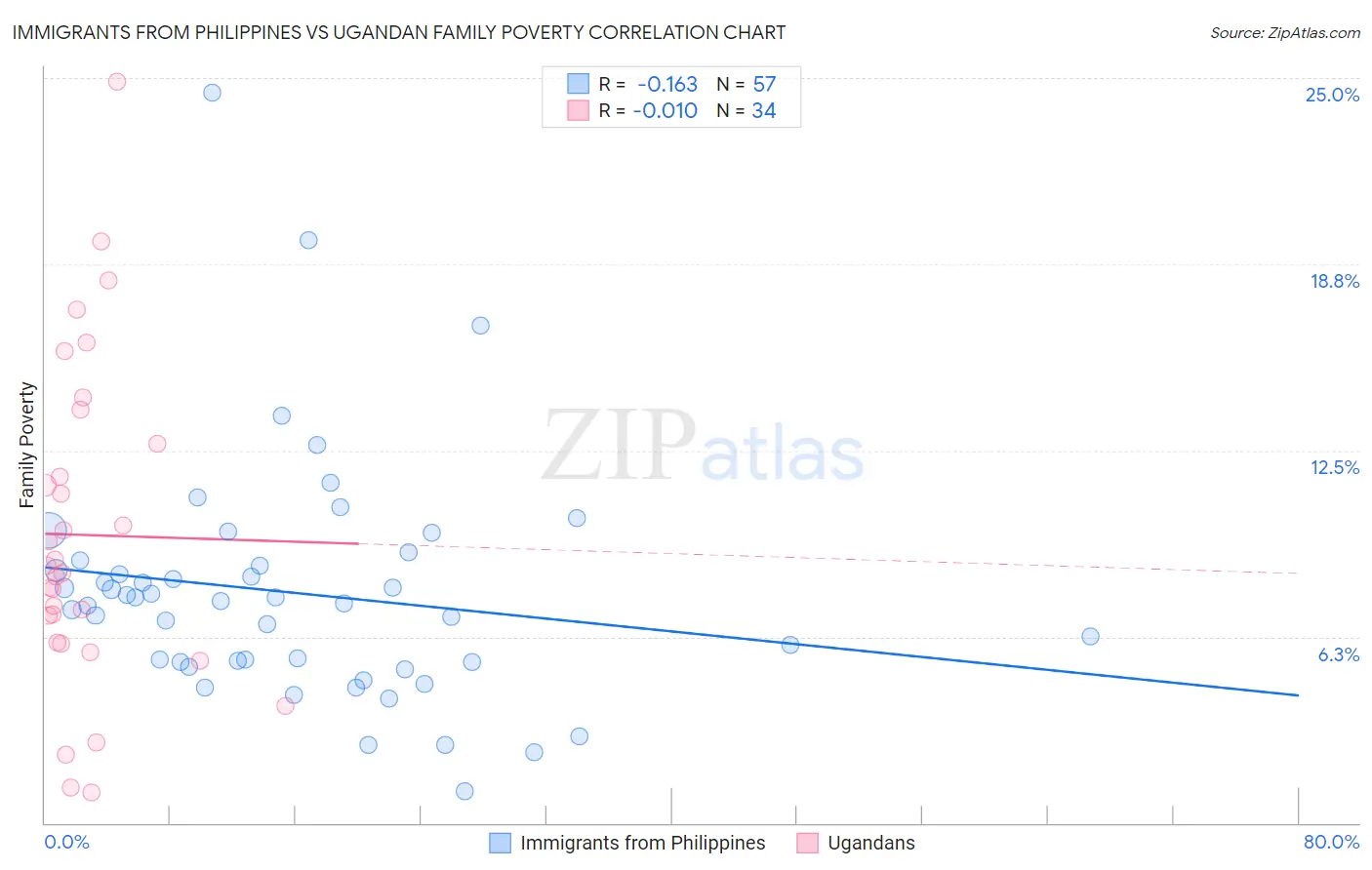 Immigrants from Philippines vs Ugandan Family Poverty