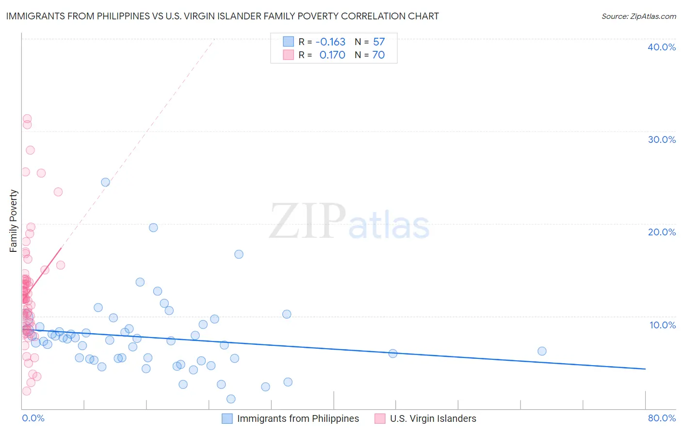 Immigrants from Philippines vs U.S. Virgin Islander Family Poverty
