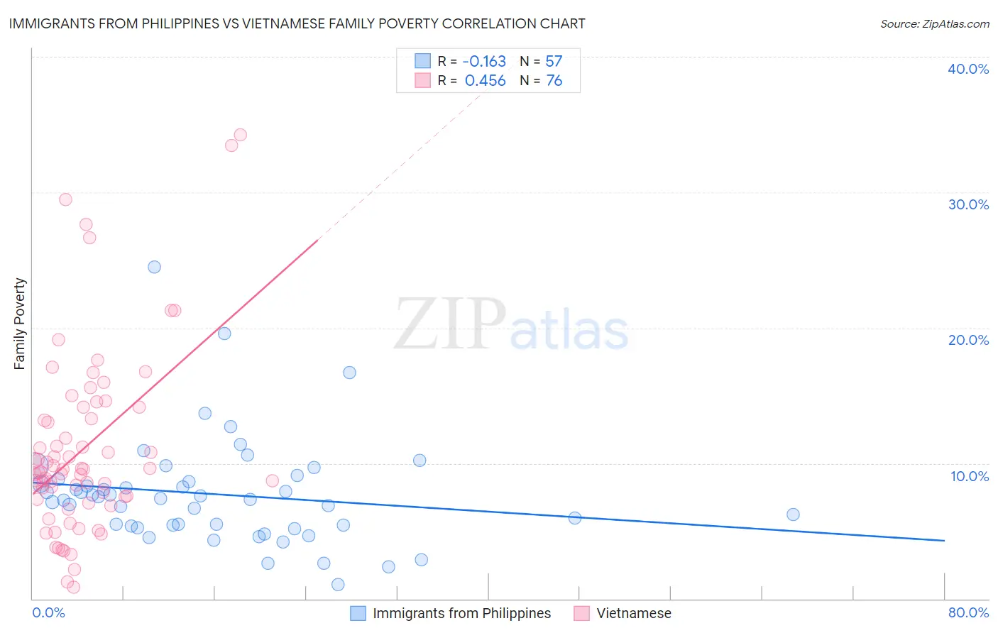 Immigrants from Philippines vs Vietnamese Family Poverty