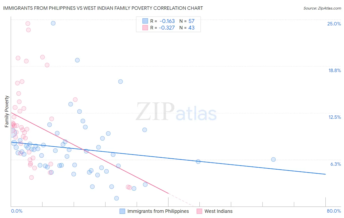 Immigrants from Philippines vs West Indian Family Poverty