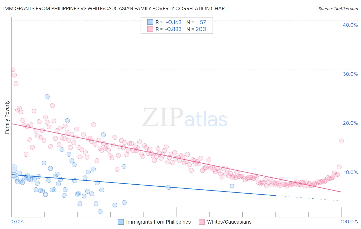 Immigrants from Philippines vs White/Caucasian Family Poverty