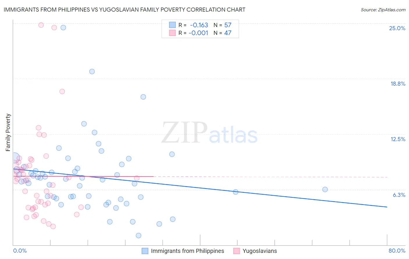 Immigrants from Philippines vs Yugoslavian Family Poverty