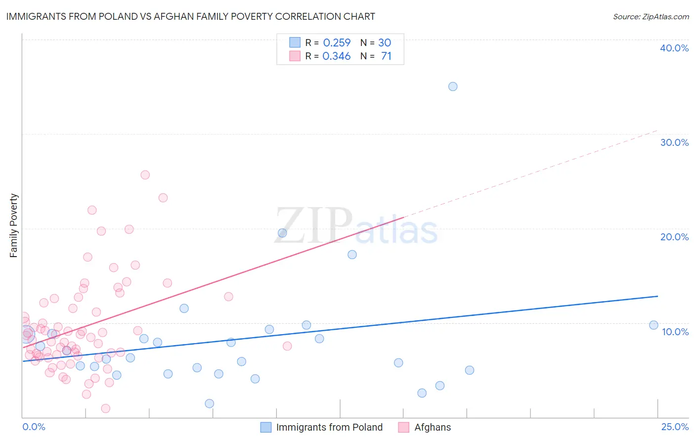 Immigrants from Poland vs Afghan Family Poverty