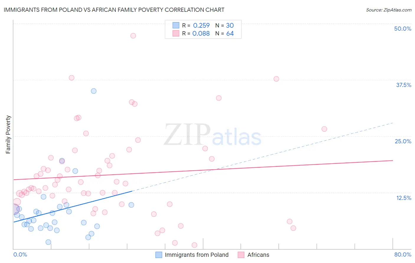 Immigrants from Poland vs African Family Poverty