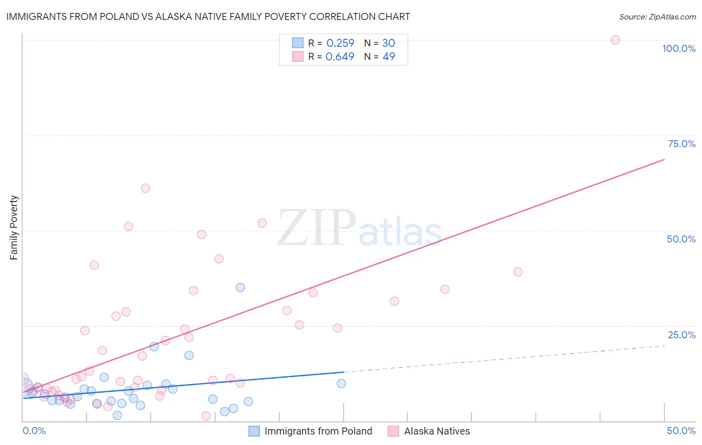 Immigrants from Poland vs Alaska Native Family Poverty