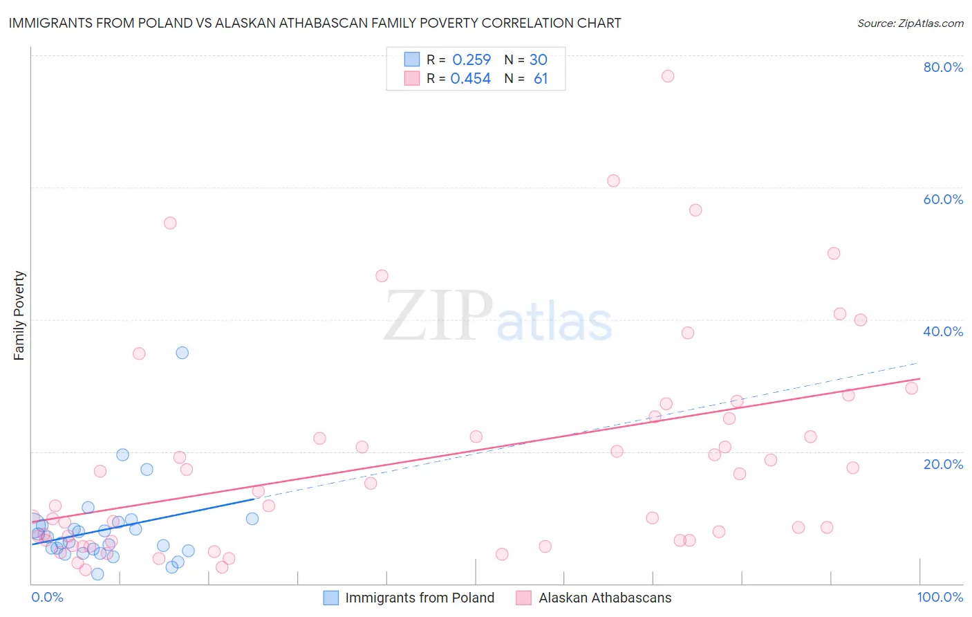 Immigrants from Poland vs Alaskan Athabascan Family Poverty