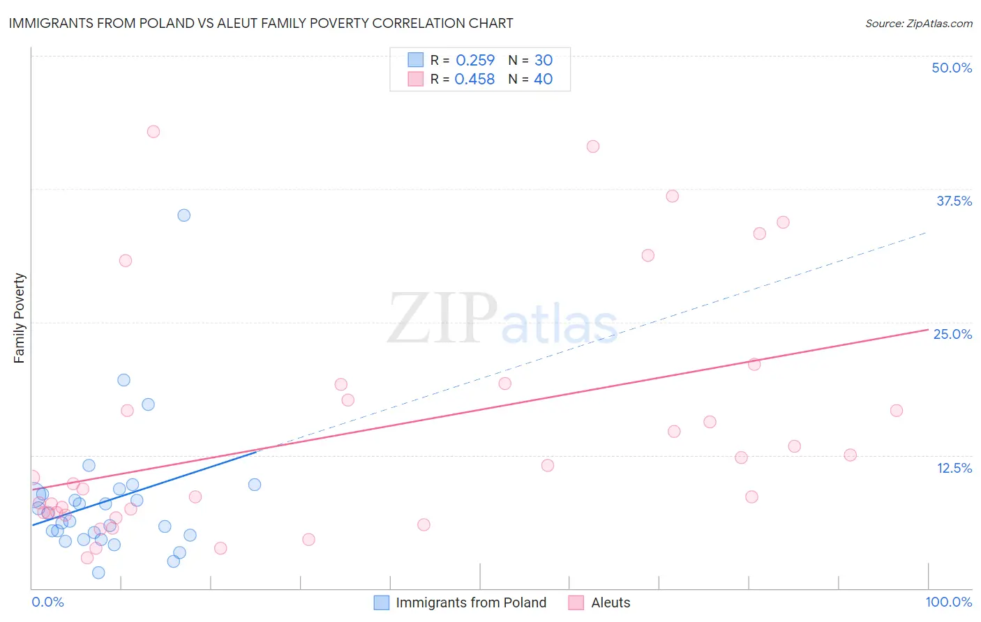 Immigrants from Poland vs Aleut Family Poverty