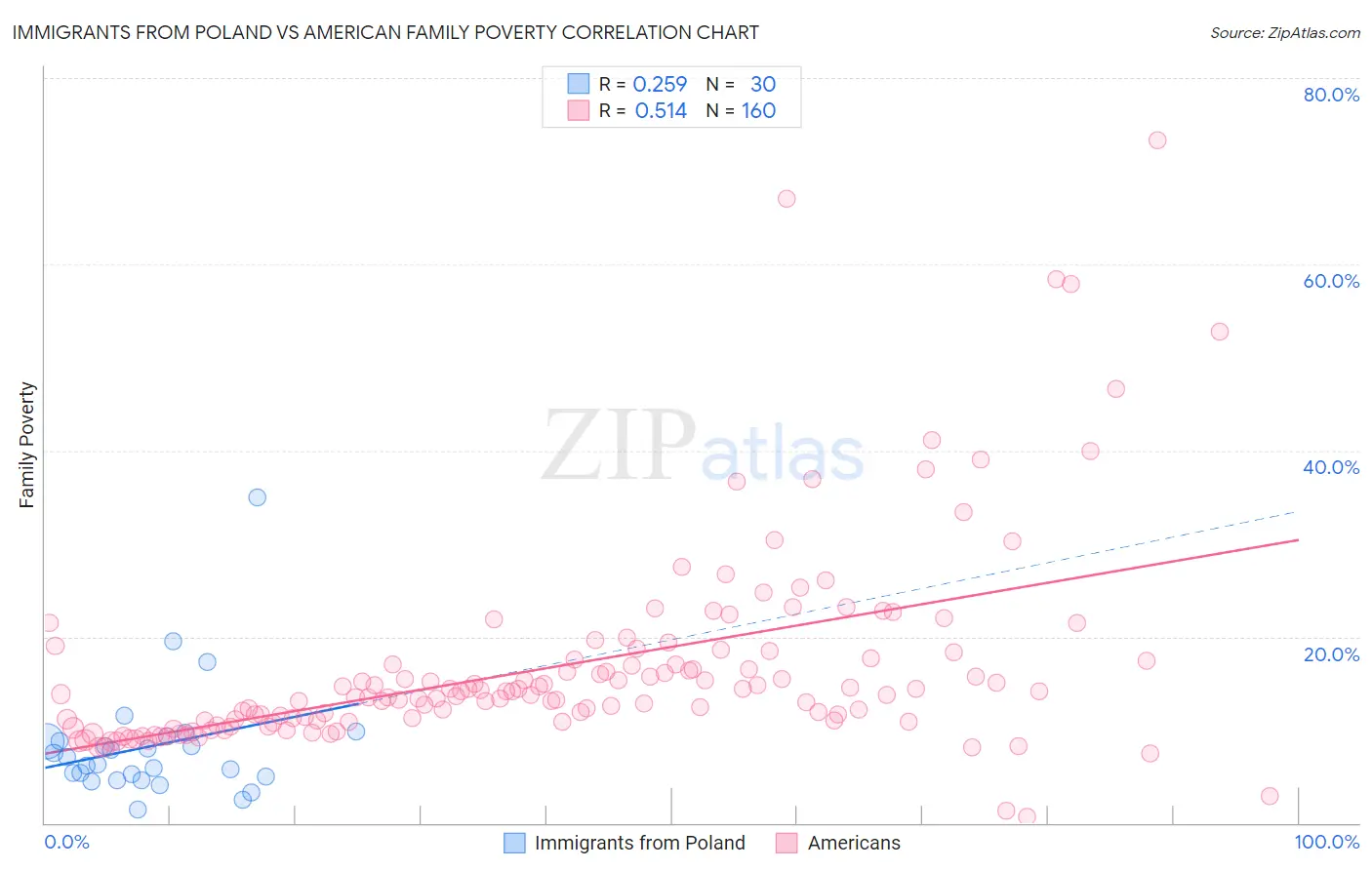 Immigrants from Poland vs American Family Poverty