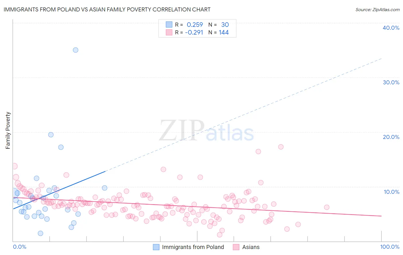 Immigrants from Poland vs Asian Family Poverty