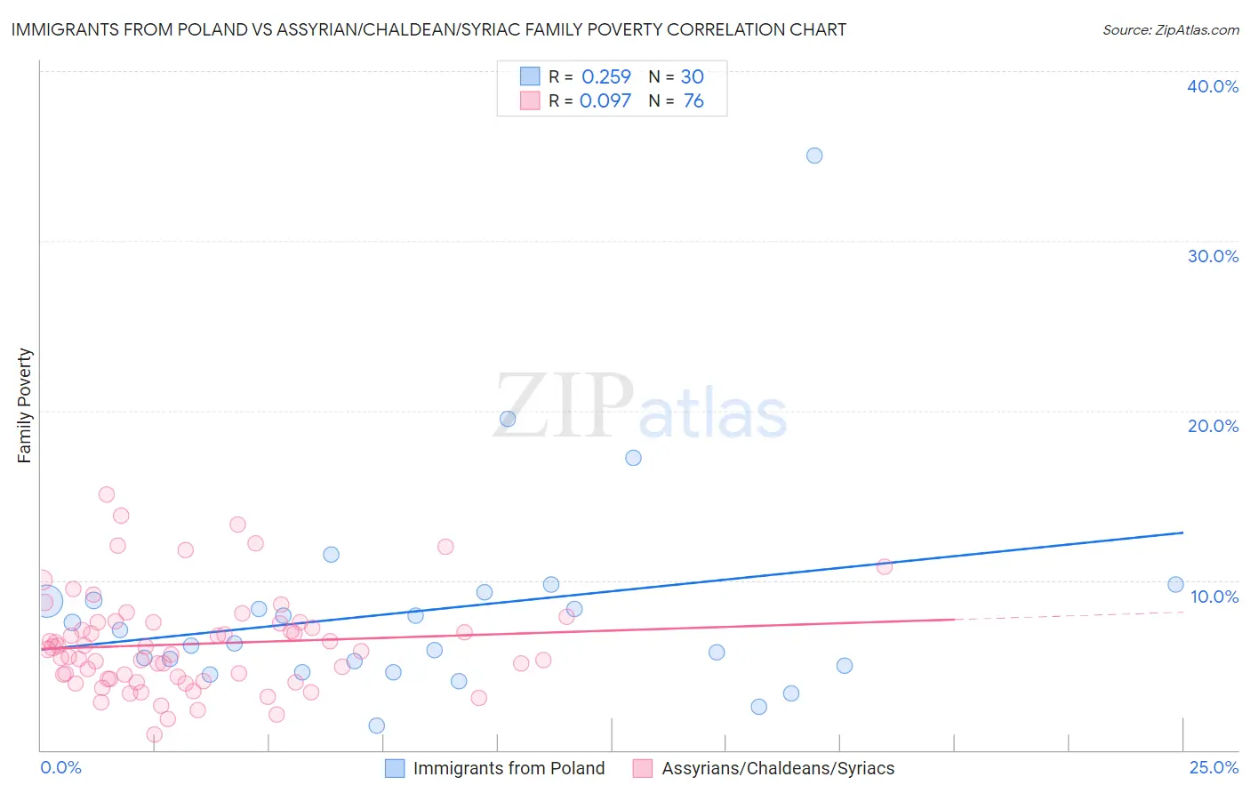 Immigrants from Poland vs Assyrian/Chaldean/Syriac Family Poverty