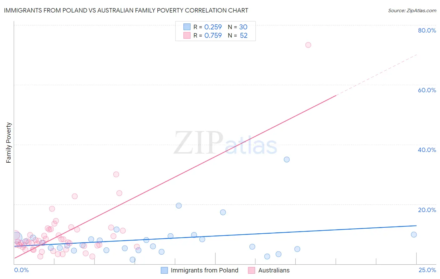 Immigrants from Poland vs Australian Family Poverty