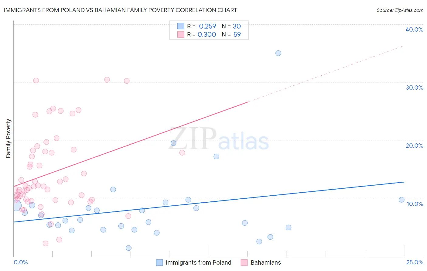 Immigrants from Poland vs Bahamian Family Poverty