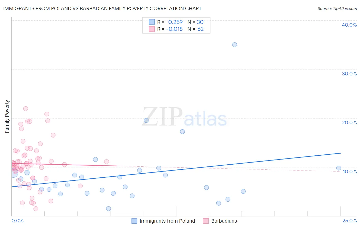 Immigrants from Poland vs Barbadian Family Poverty