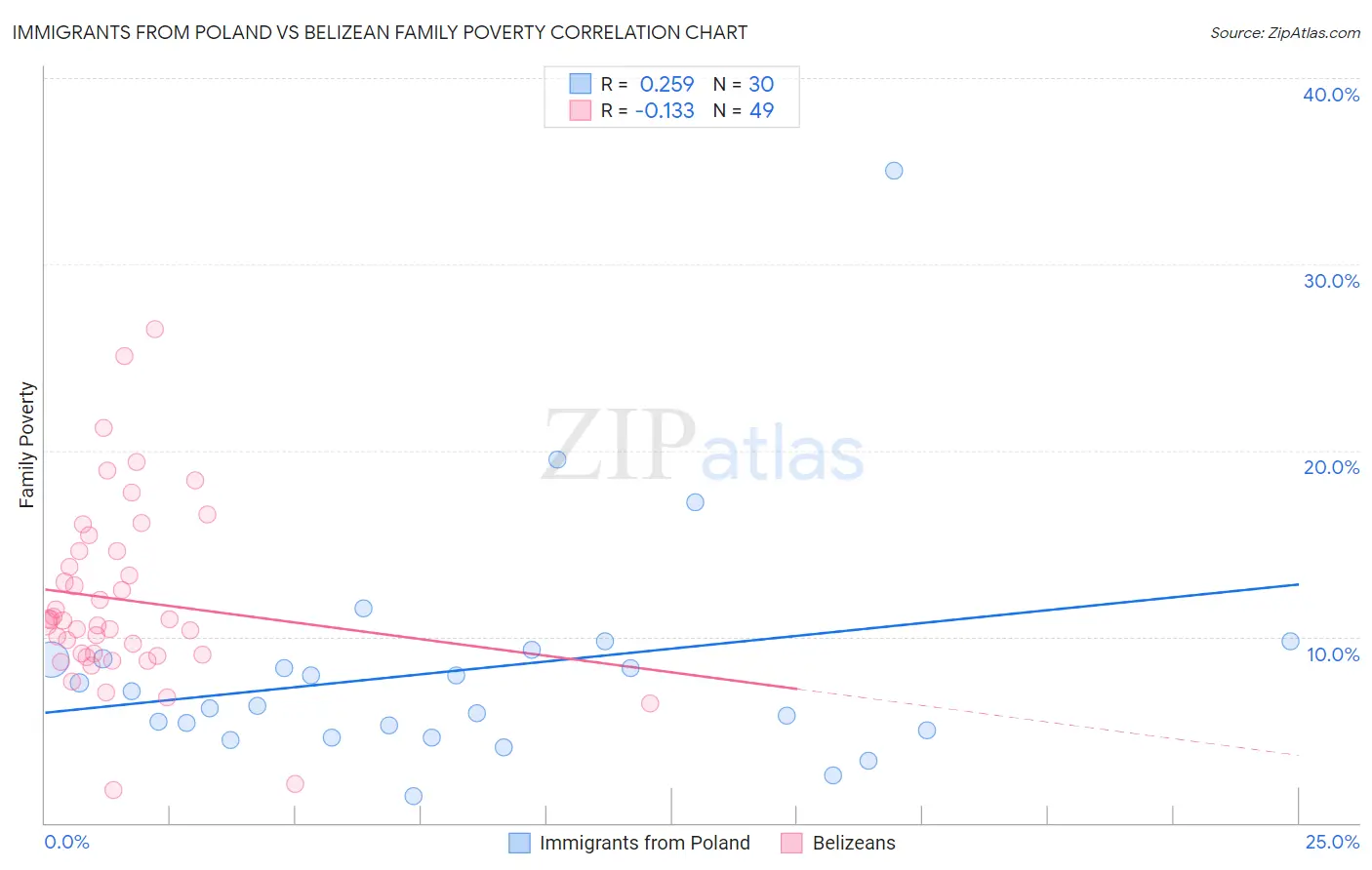 Immigrants from Poland vs Belizean Family Poverty