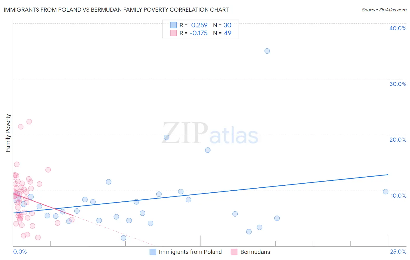 Immigrants from Poland vs Bermudan Family Poverty