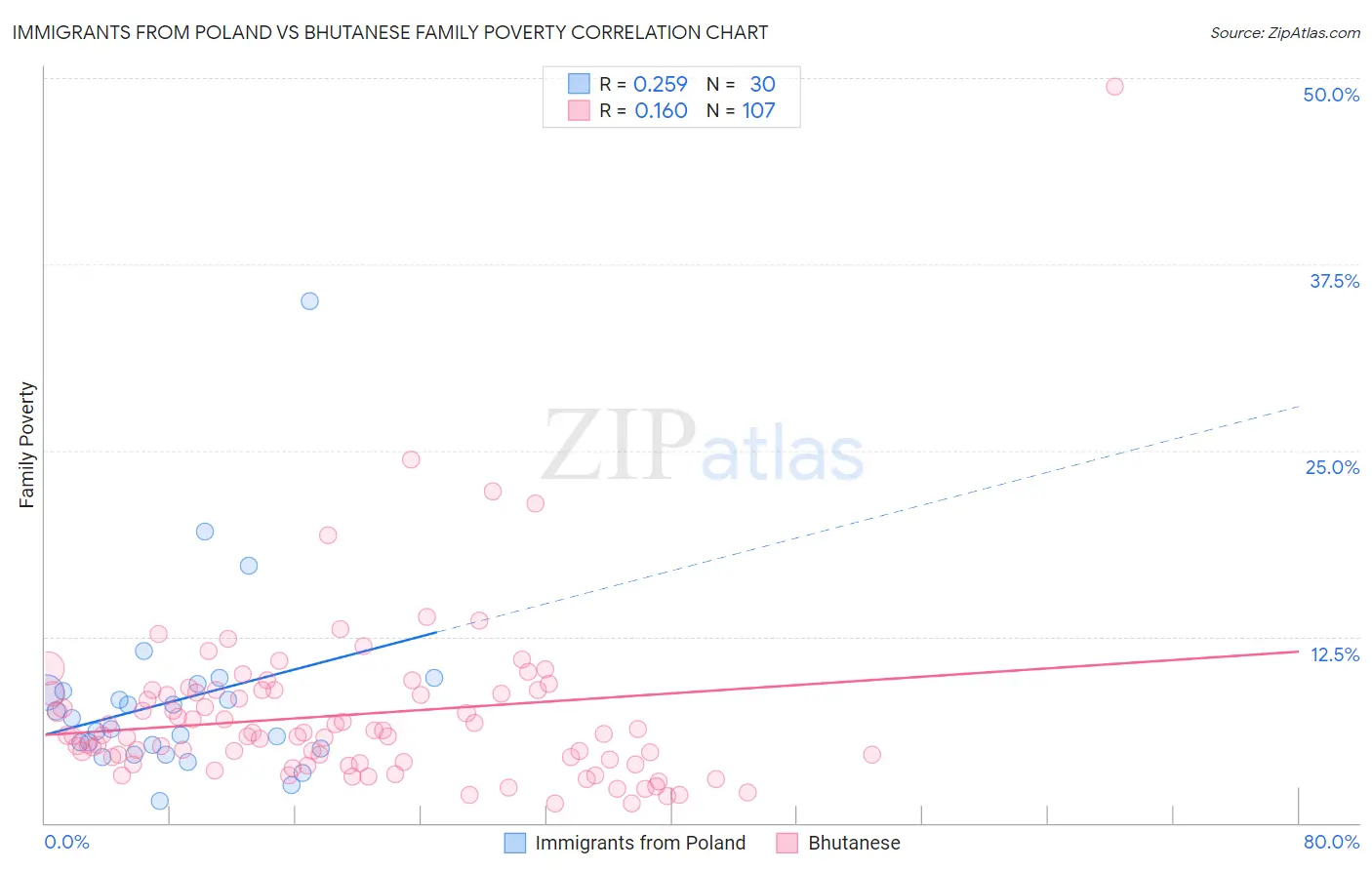 Immigrants from Poland vs Bhutanese Family Poverty