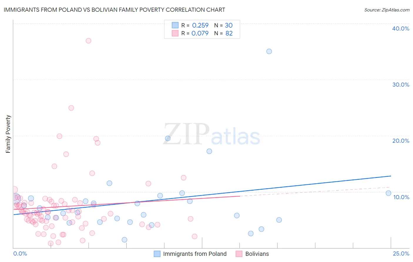 Immigrants from Poland vs Bolivian Family Poverty