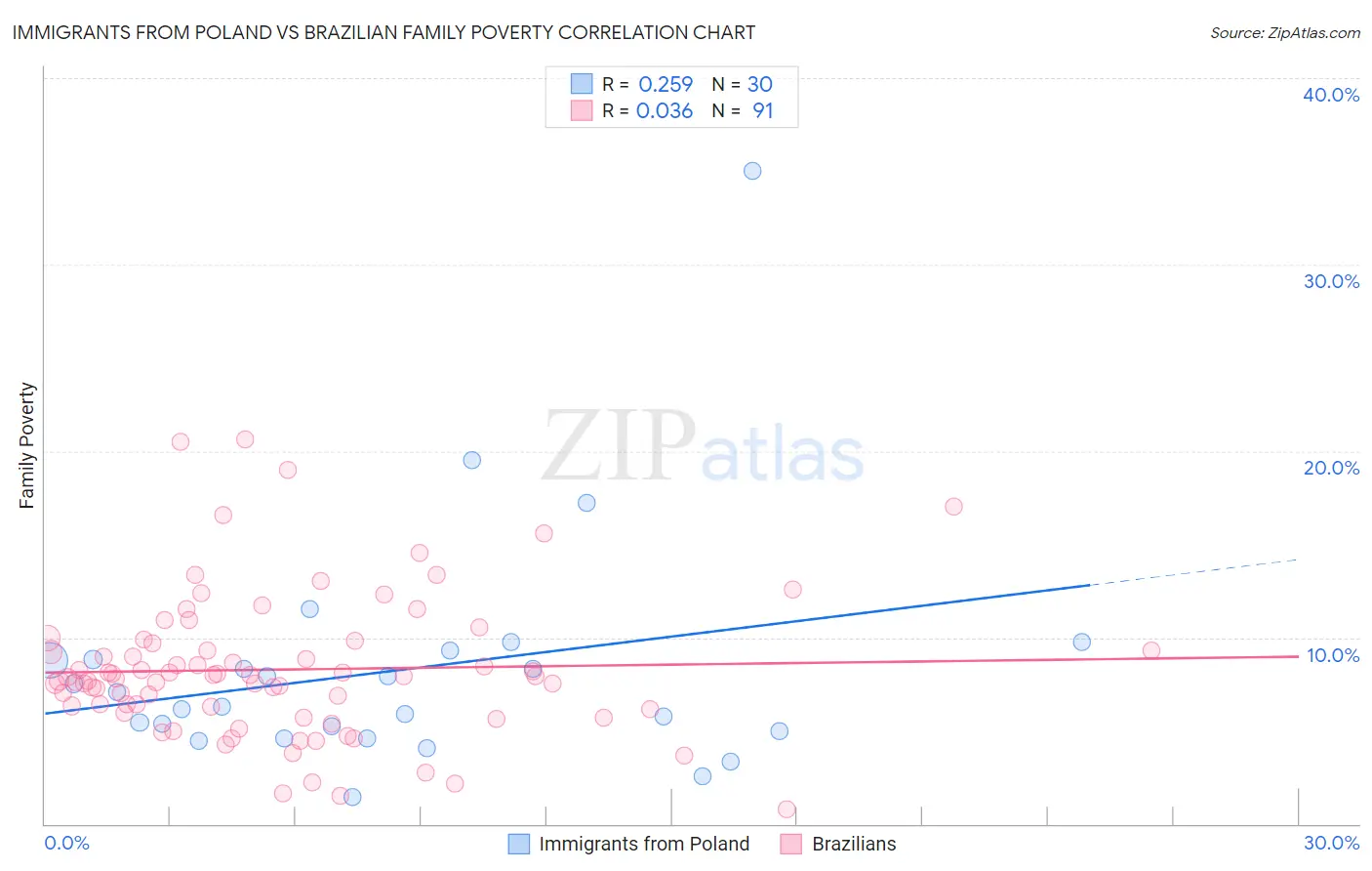 Immigrants from Poland vs Brazilian Family Poverty