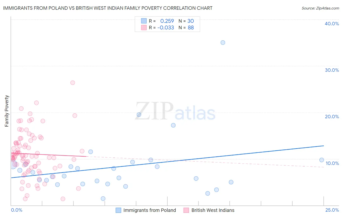 Immigrants from Poland vs British West Indian Family Poverty
