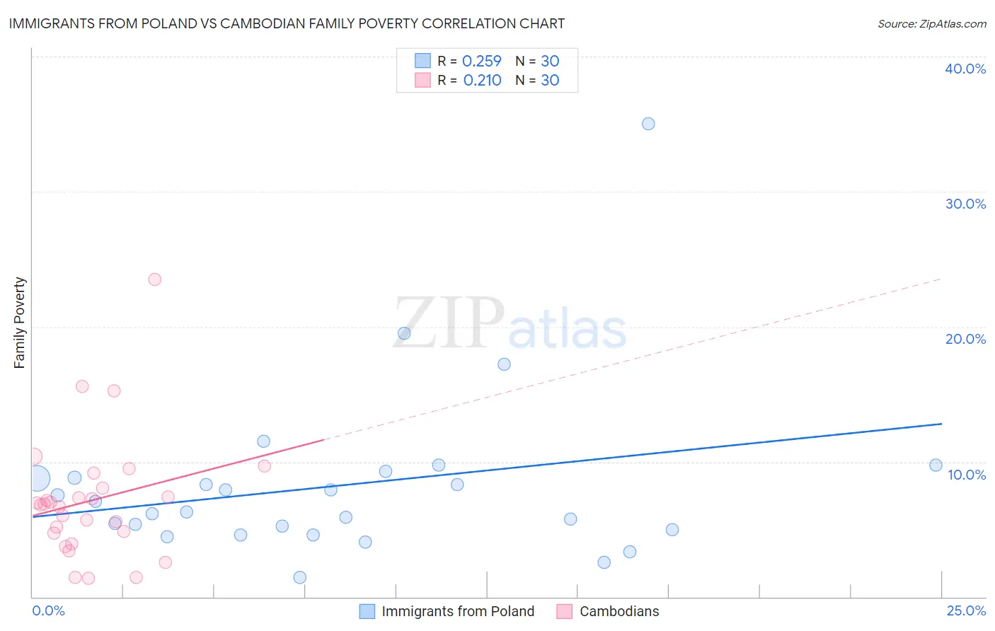 Immigrants from Poland vs Cambodian Family Poverty