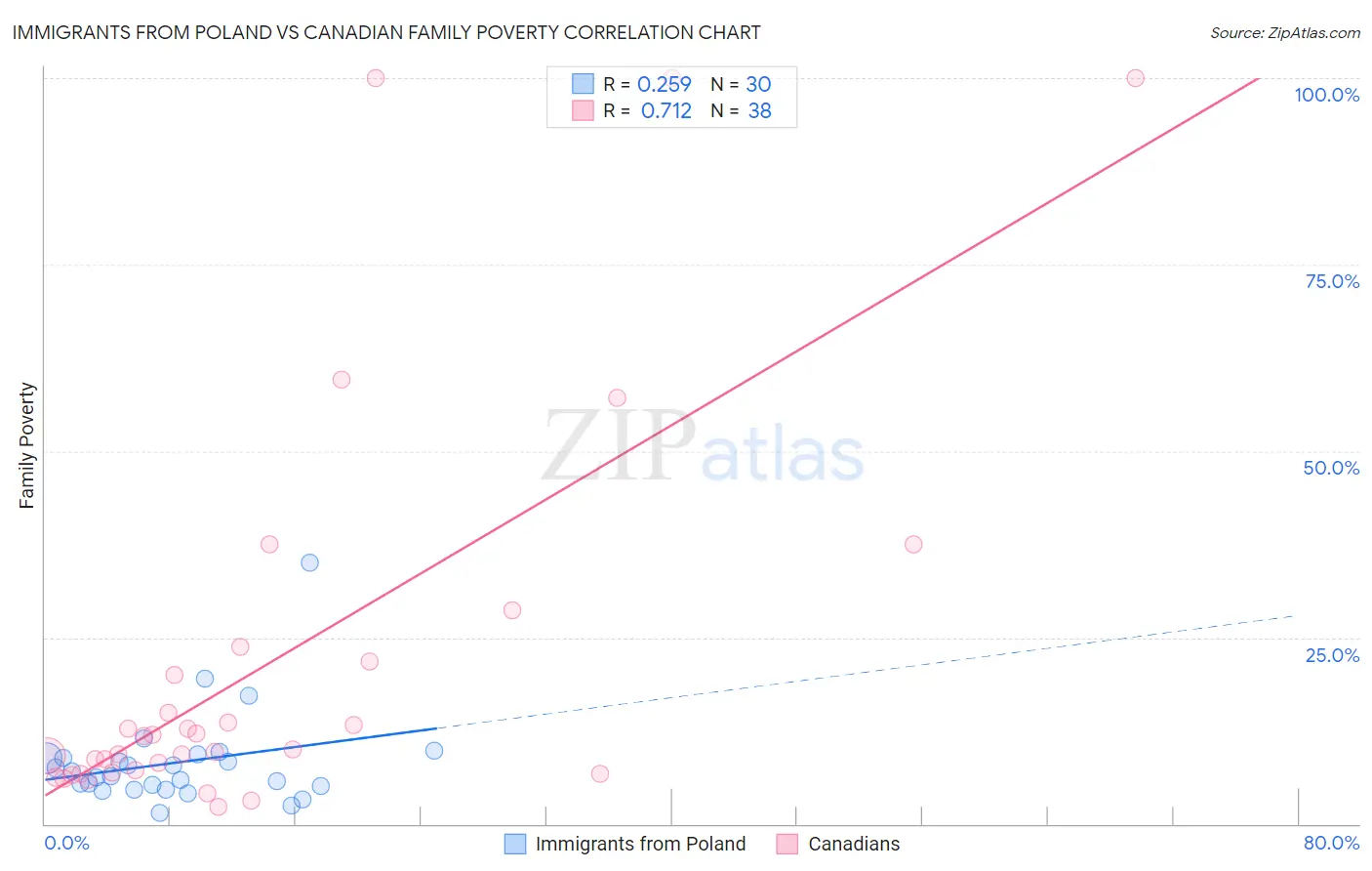 Immigrants from Poland vs Canadian Family Poverty