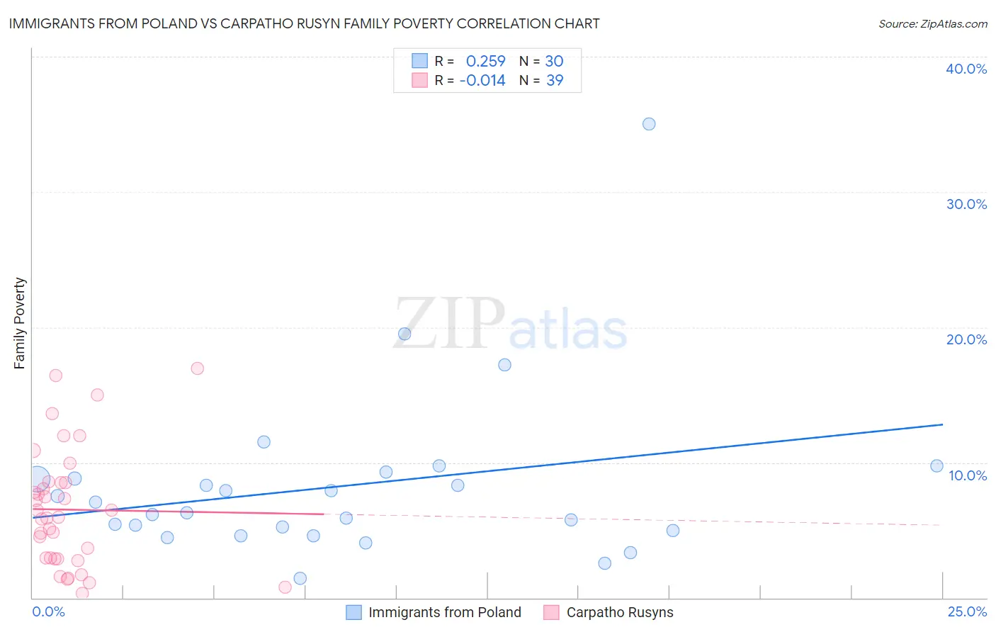 Immigrants from Poland vs Carpatho Rusyn Family Poverty