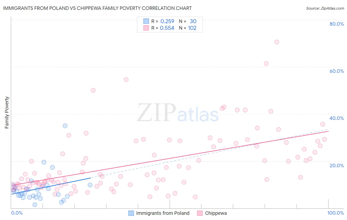 Immigrants from Poland vs Chippewa Family Poverty