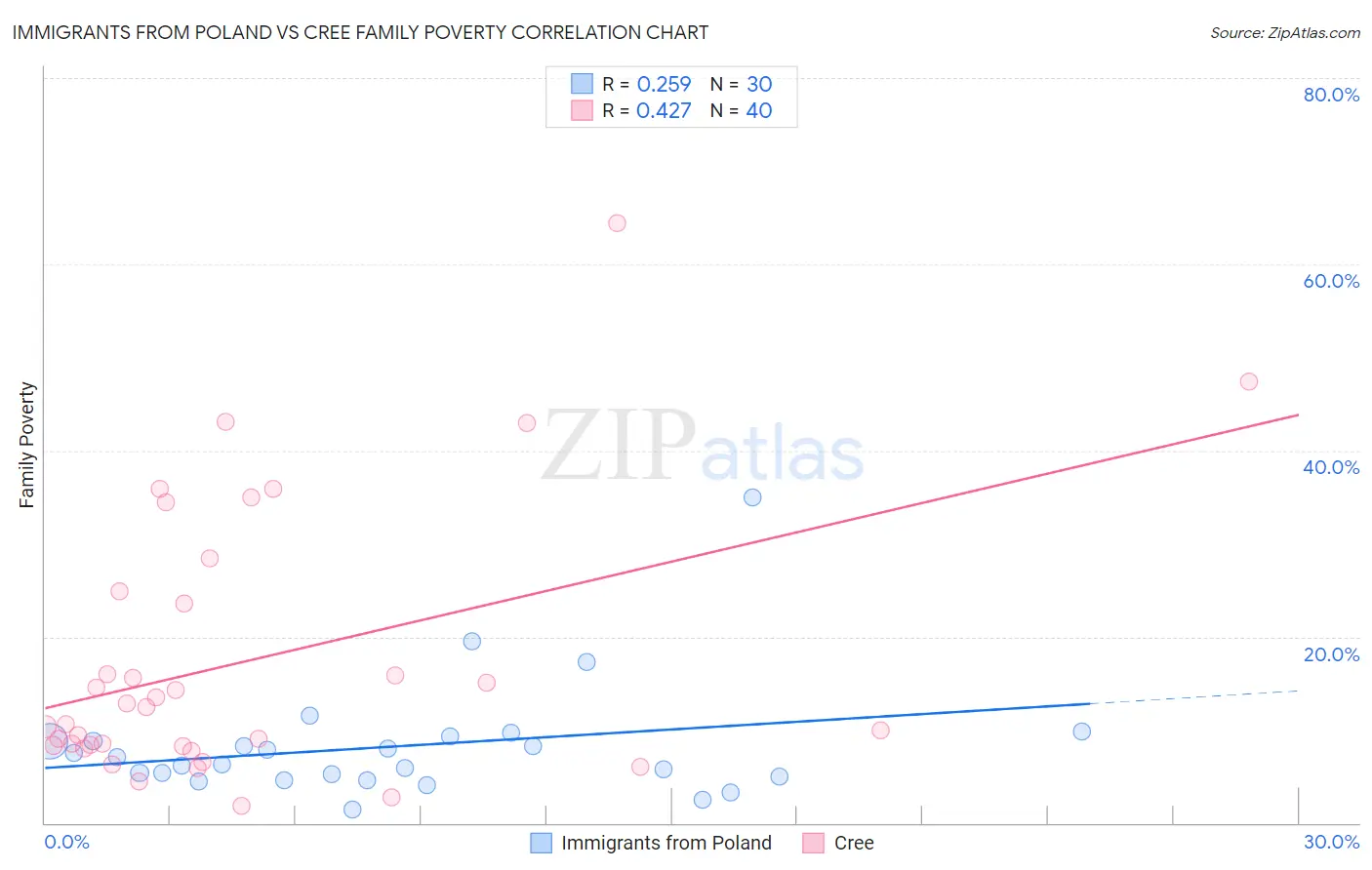 Immigrants from Poland vs Cree Family Poverty