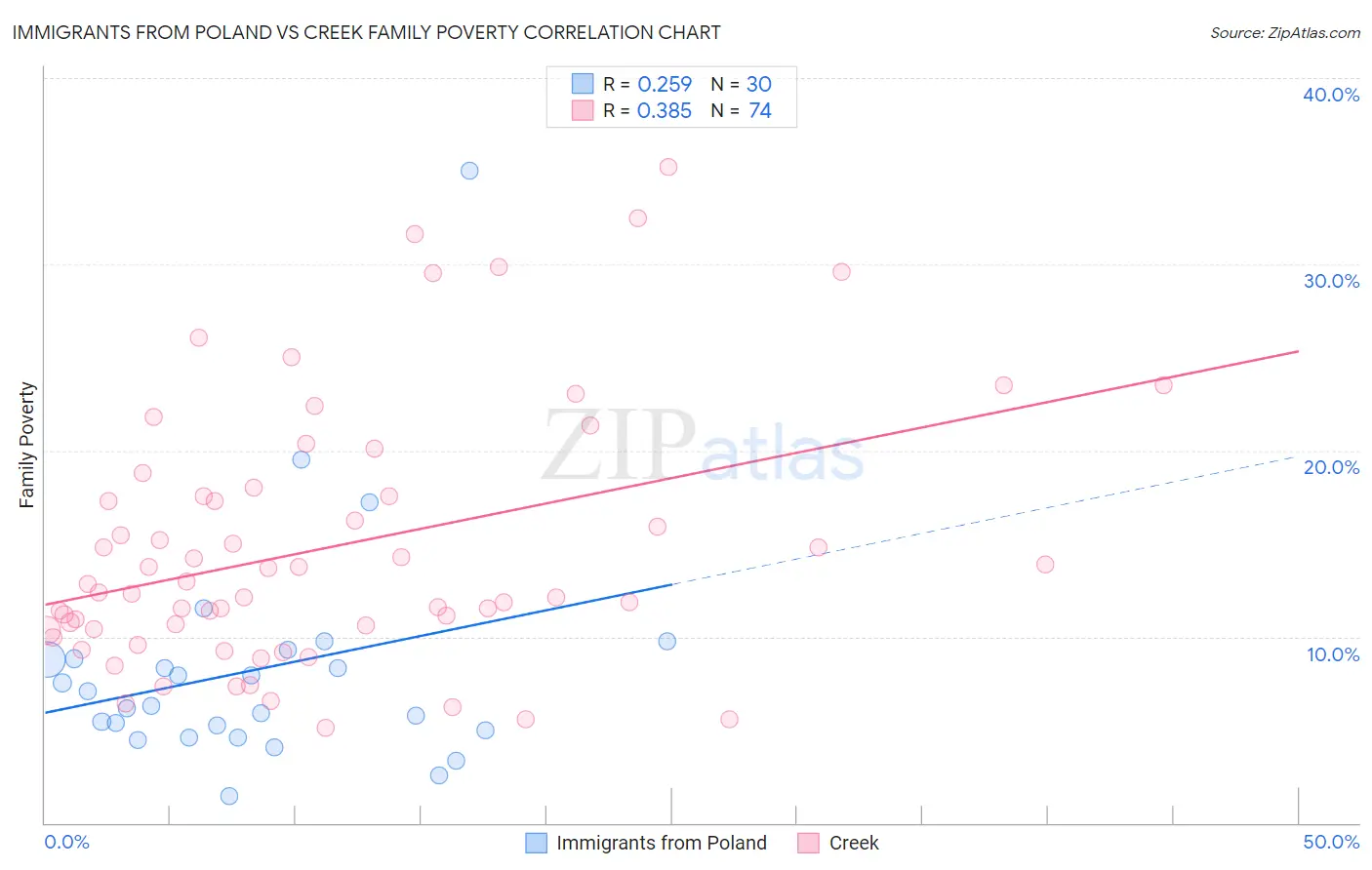 Immigrants from Poland vs Creek Family Poverty