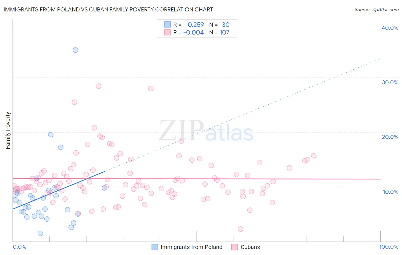 Immigrants from Poland vs Cuban Family Poverty