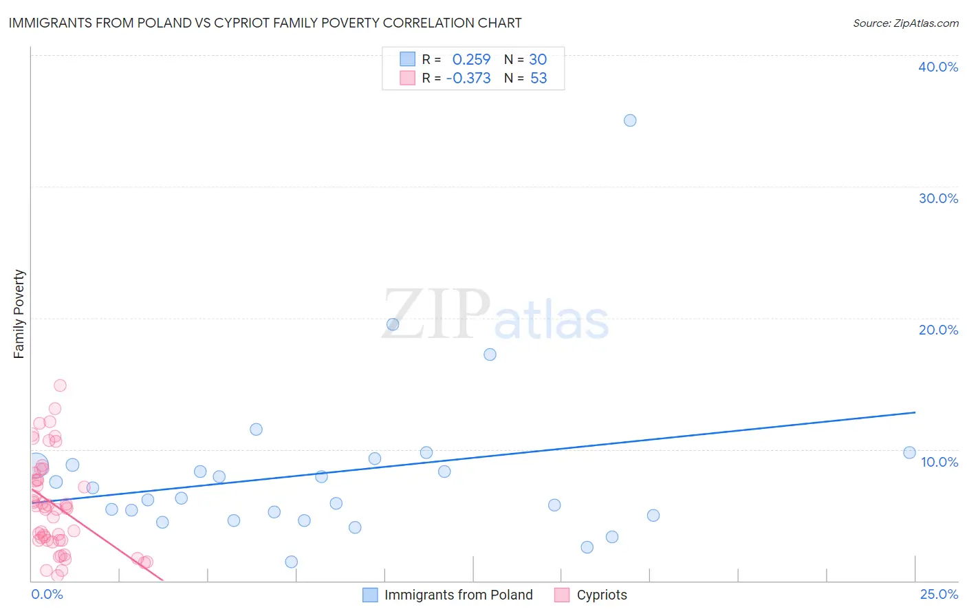 Immigrants from Poland vs Cypriot Family Poverty