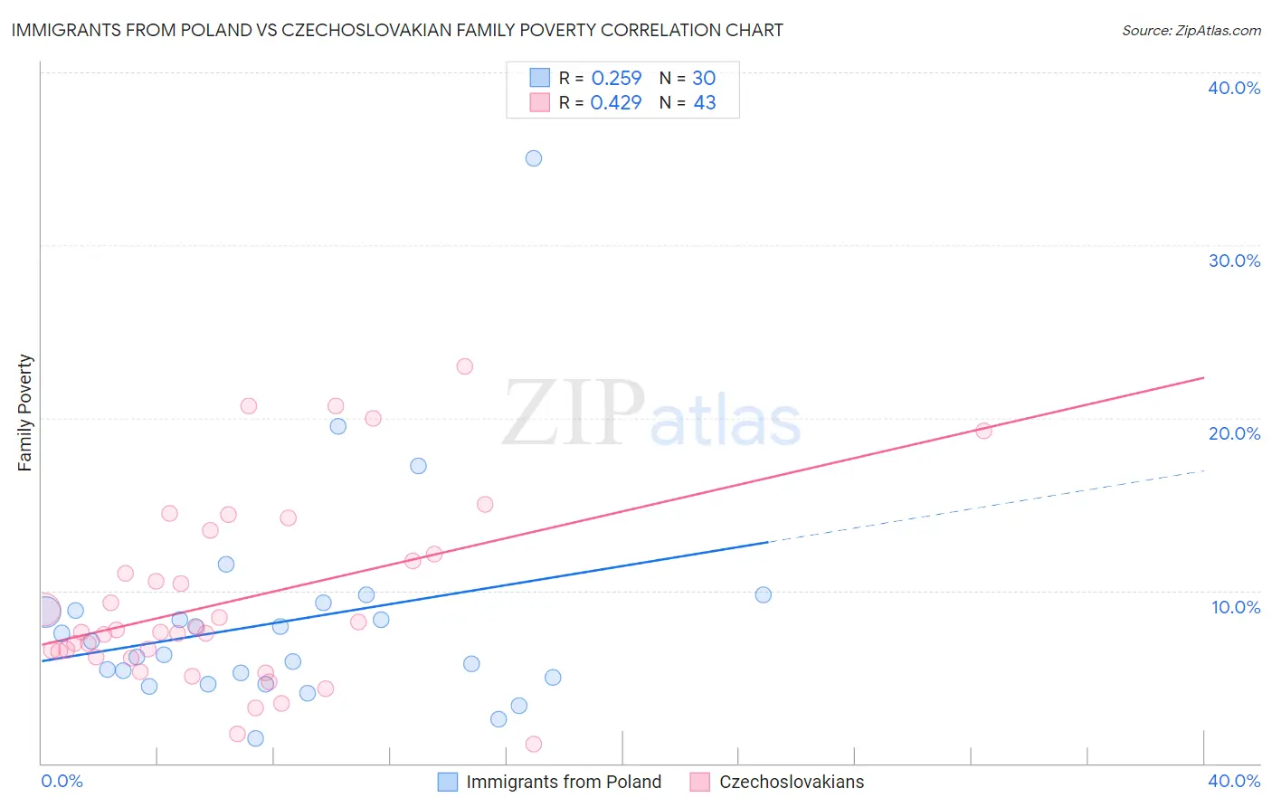 Immigrants from Poland vs Czechoslovakian Family Poverty