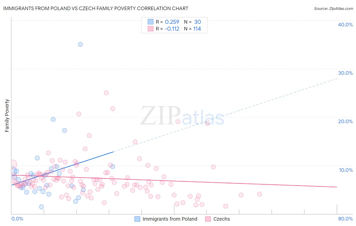 Immigrants from Poland vs Czech Family Poverty