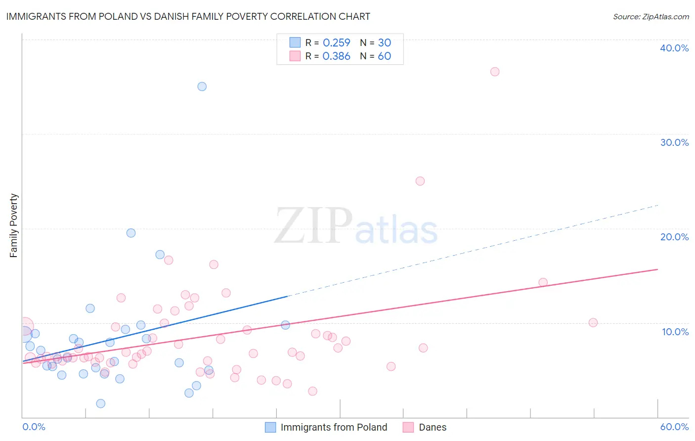 Immigrants from Poland vs Danish Family Poverty